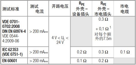 保護(hù)導(dǎo)體接地電阻測試要求標(biāo)準(zhǔn)