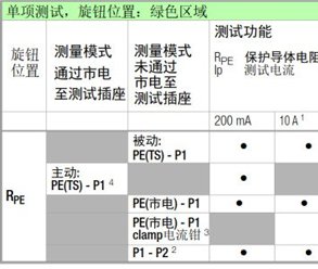 綜合醫(yī)療電氣安規(guī)測試儀保護導(dǎo)體接地電阻測試方法