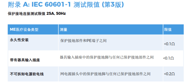 醫(yī)用電氣設(shè)備安規(guī)測(cè)試通用標(biāo)準(zhǔn)IEC60601解讀（4）