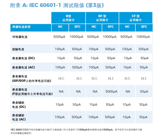 醫(yī)用電氣設(shè)備安規(guī)測試通用標準IEC60601解讀（8）